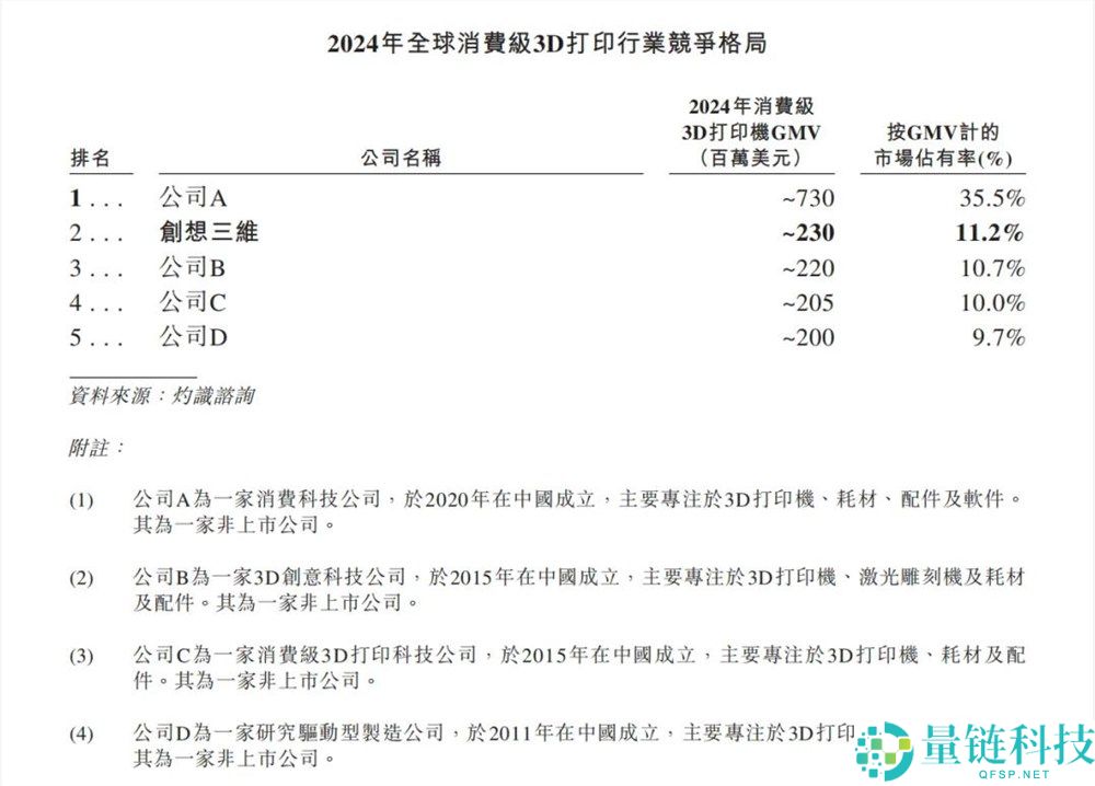 深圳 3D 打印四小龙大比拼：谁才是行业第一？