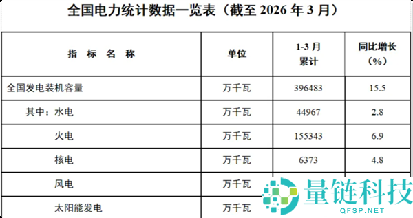 我国太阳能发电装机容量达 12.4 亿千瓦，占比超 30% 紧追火电