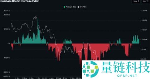 美国买盘强势抢进！比特币 Coinbase 溢价指数连续 14 天维持正值