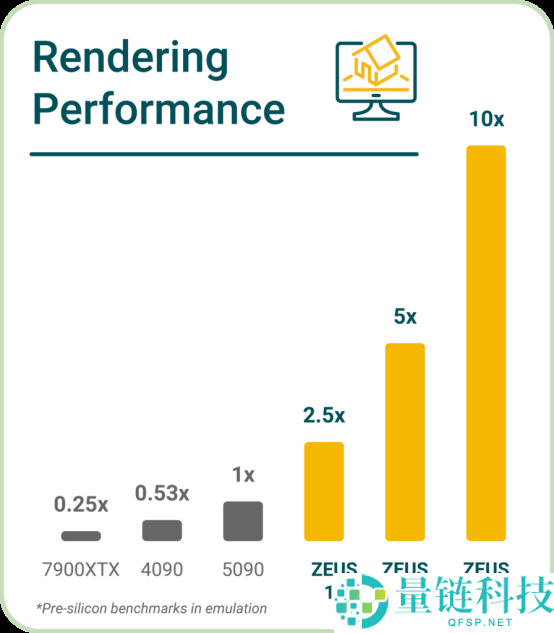 Zeus GPU 成功流片：一半功耗实现 RTX 5090 五倍光追性能，革命性突破