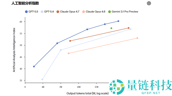 OpenAI 深夜王炸！GPT-5.5 正式发布：最强编程与电脑操作模型