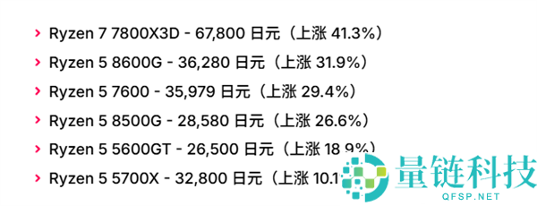 CPU 价格暴涨：日本 AMD 锐龙涨幅超 50%，AM4 处理器也未能幸免