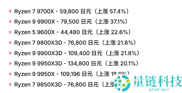 CPU 价格暴涨：日本 AMD 锐龙涨幅超 50%，AM4 处理器也未能幸免