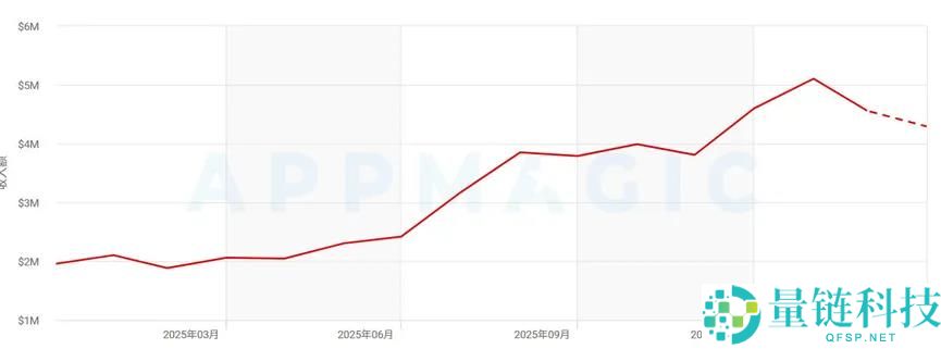 月流水超 3500 万！男性向三消游戏出海成功，验证新赛道潜力