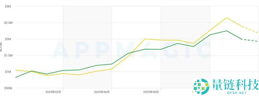 月流水超 3500 万！男性向三消游戏出海成功，验证新赛道潜力