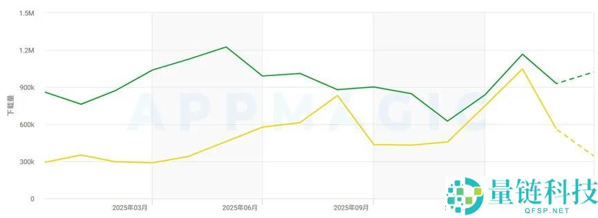 月流水超 3500 万！男性向三消游戏出海成功，验证新赛道潜力