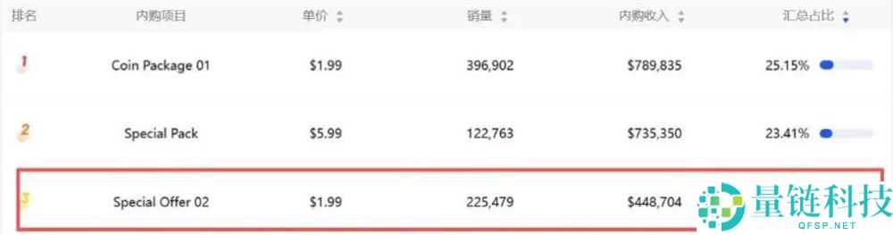 月流水超 3500 万！男性向三消游戏出海成功，验证新赛道潜力