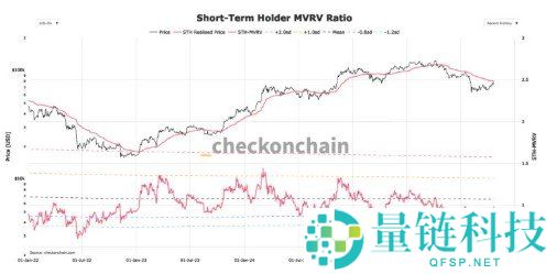 比特币冲高 7.9 万美元遭血洗！跌破 2 大关键指标，下探危机预警