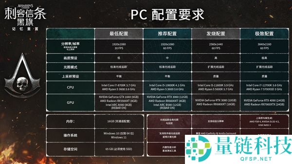 刺客信条：黑旗记忆重置 PC 配置公布！4K 60 帧全开需 RTX 4090