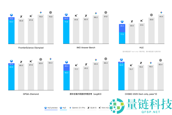 腾讯混元大模型开源：最强版本混元 Hy3 Preview 发布，底层架构彻底重构