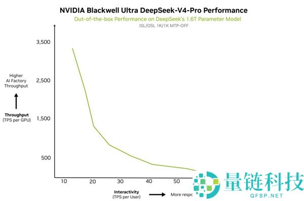 华为抢跑首发！英伟达急眼火速官宣：全面适配 DeepSeek V4
