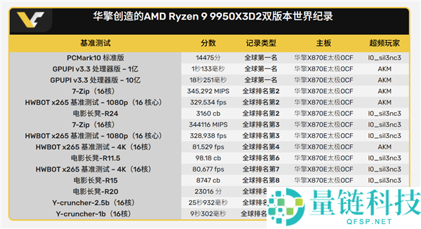 华擎 X870E OCF+9950X3D 超频屠榜：横扫全球纪录