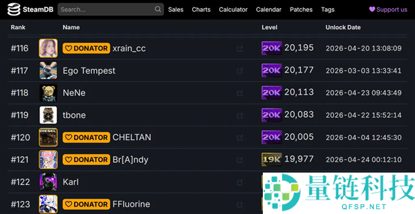 Steam 囤积狂排行榜曝光：43085 款游戏、总价值超 500 万元