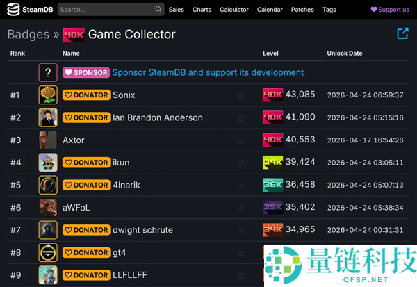 Steam 囤积狂排行榜曝光：43085 款游戏、总价值超 500 万元