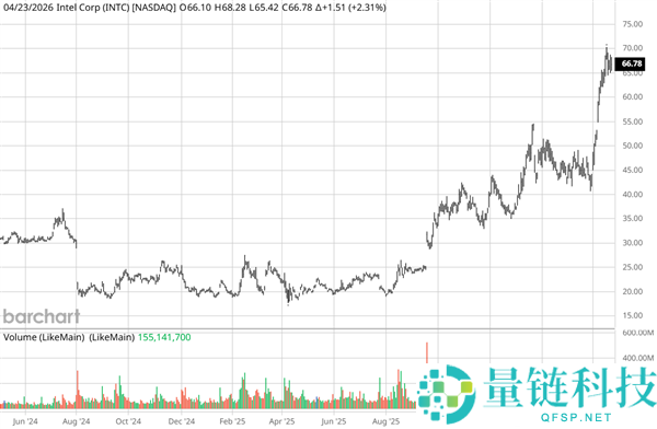 507 万梭哈英特尔曾被嘲败家子，如今身家暴涨至 1370 万！