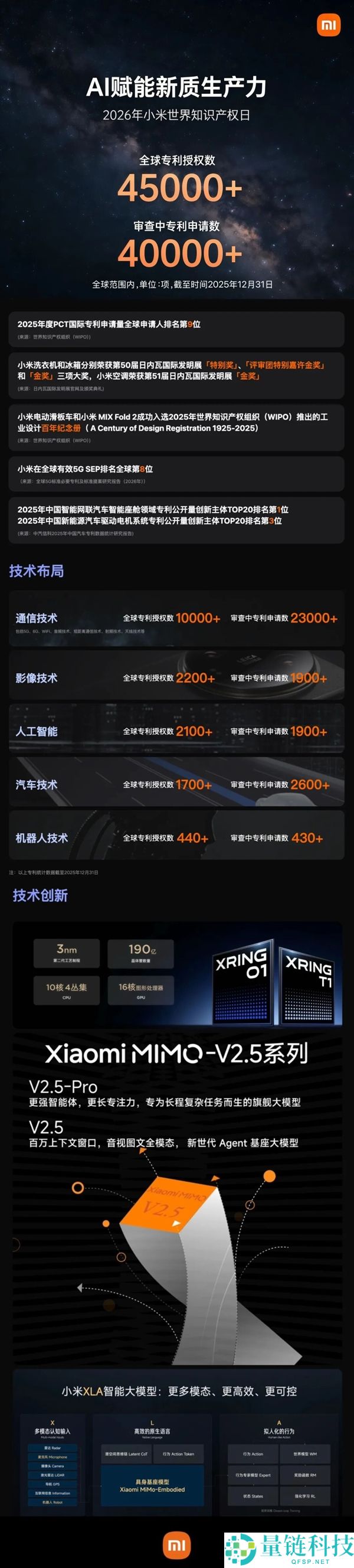 小米研发实力爆发：全球授权专利超 4.5 万项，PCT 排名跃居第 9