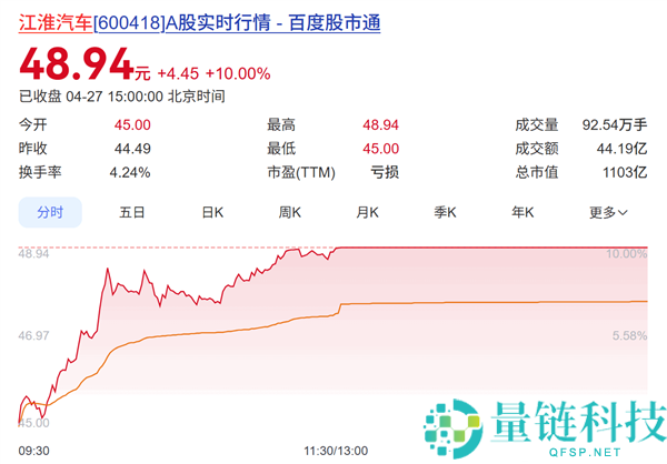 余承东透露尊界将推 200 万新车，江淮汽车涨停市值破千亿
