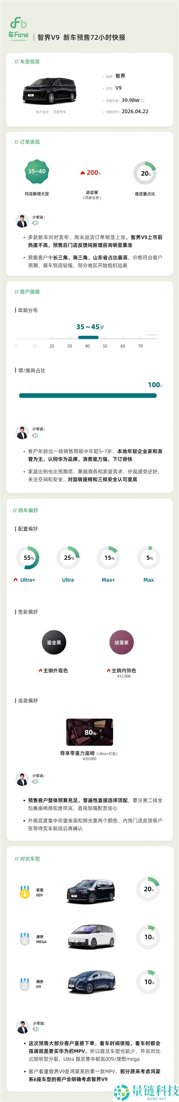 智界 V9 预售战报：72 小时狂揽 22500 单，超半数用户首选 52.98 万顶配