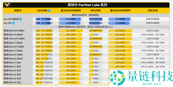 英特尔高管确认 Arc G3 掌机芯片将至：搭载 Xe3 核显，微星掌机率先首发