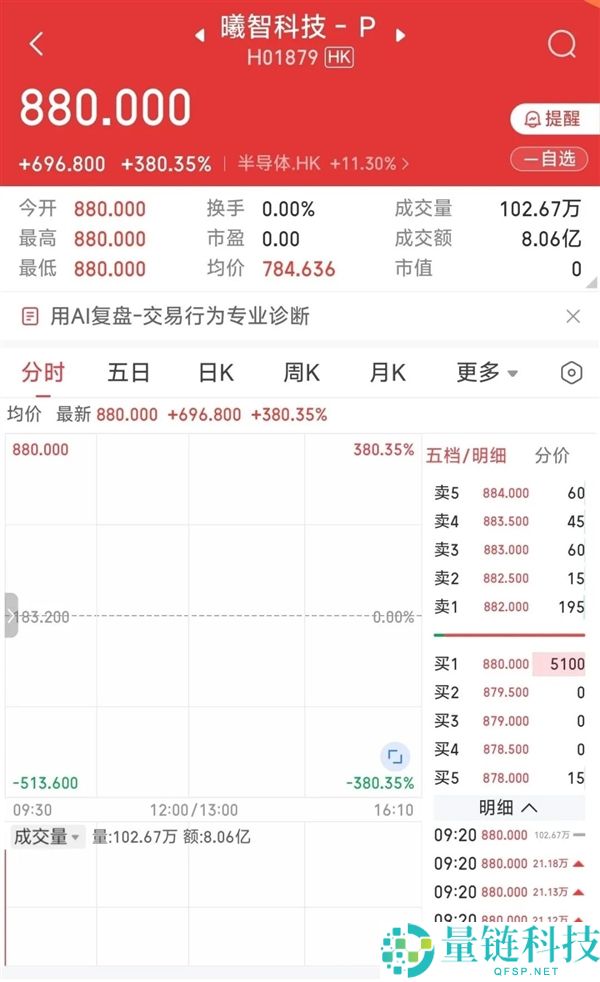 曦智科技港股上市暴涨 380%：光计算芯片第一股来了