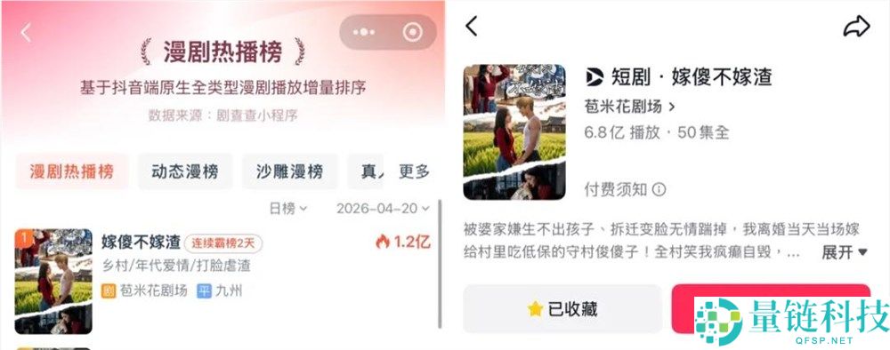 超 6.8 亿播放！“骑牛嫁傻子”AI 土味短剧为何杀疯了？