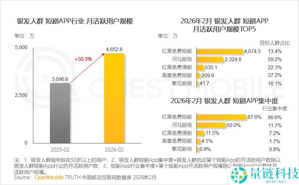 超 6.8 亿播放！“骑牛嫁傻子”AI 土味短剧为何杀疯了？
