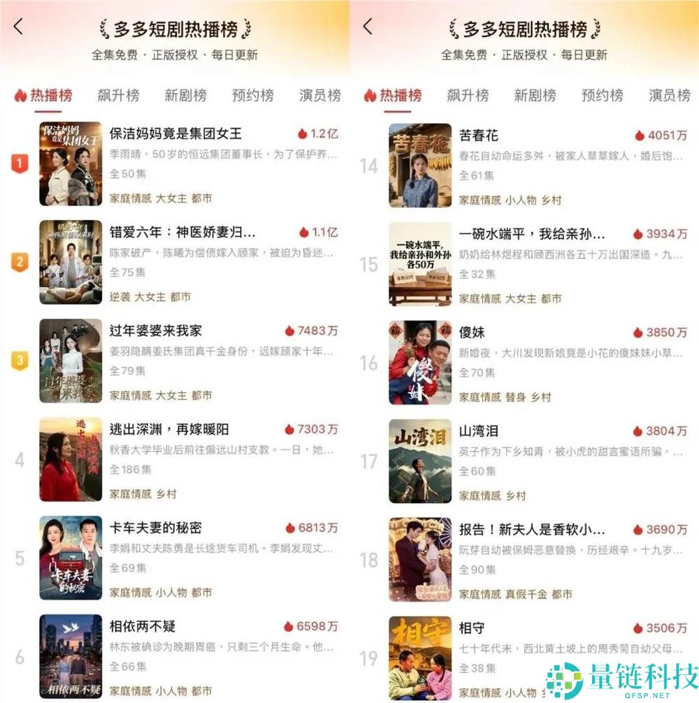 超 6.8 亿播放！“骑牛嫁傻子”AI 土味短剧为何杀疯了？