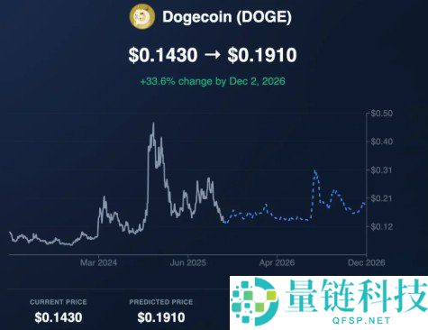 狗狗币 2026 年价格预测：DOGE 能否突破 1 美元大关？