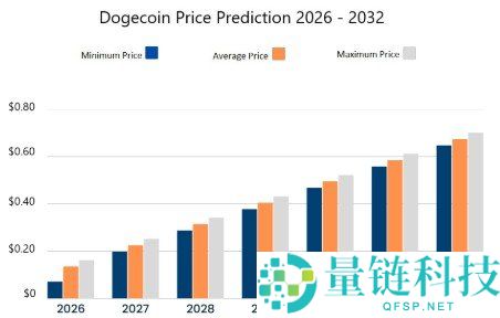 狗狗币 2026 年价格预测：DOGE 能否突破 1 美元大关？