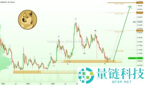 狗狗币 DOGE 实时行情查询：2026 最新价格分析与看盘指南