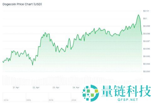 狗狗币 DOGE 实时行情查询：2026 最新价格分析与看盘指南
