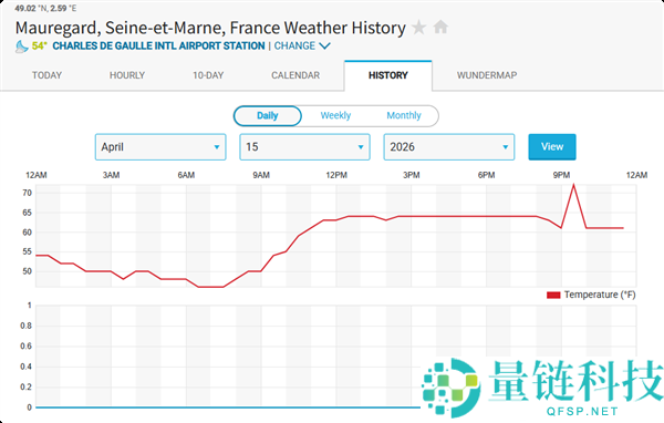 巴黎男子用电吹风篡改气候站数据，两次狂赚 3.4 万美元