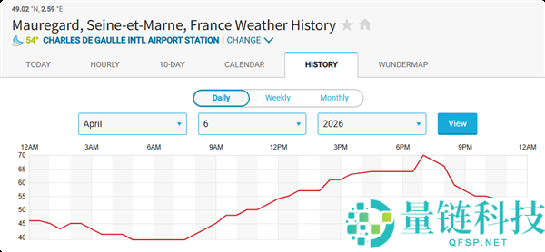 巴黎男子用电吹风篡改气候站数据，两次狂赚 3.4 万美元