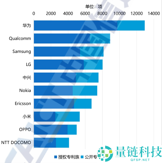 5G 专利全球排名：华为为何稳居第一？揭秘十年超万亿研发投入