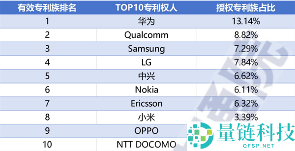 5G 专利全球排名：华为为何稳居第一？揭秘十年超万亿研发投入