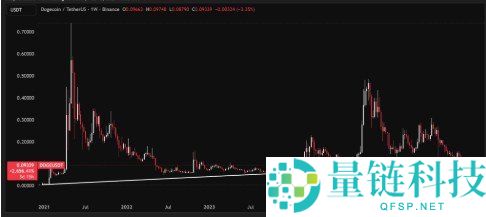 普通人如何购买狗狗币？OKX 买 DOGE 详细操作教程