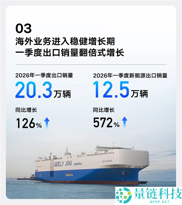 吉祥汽车 2024Q1 财报：营收首破 800 亿，归母净利润激增 31%
