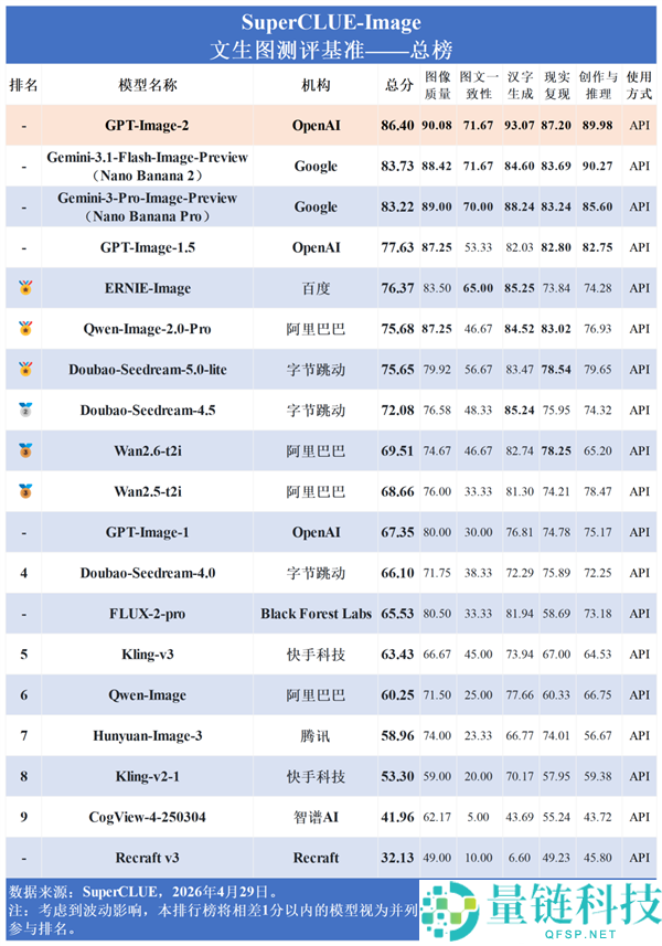 GPT Image 2 文生图封神！超越谷歌与 Nano Banana2 登顶全球第一