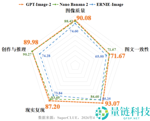 GPT Image 2 文生图封神！超越谷歌与 Nano Banana2 登顶全球第一