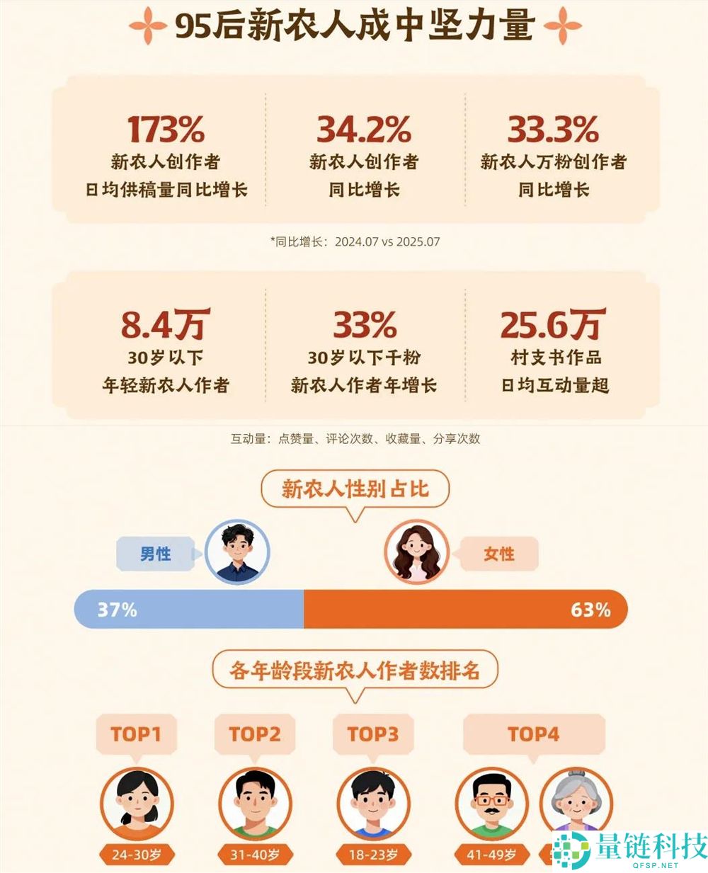 三农新风口：年轻人打破“种地卖货”刻板印象，解锁乡村致富新密码