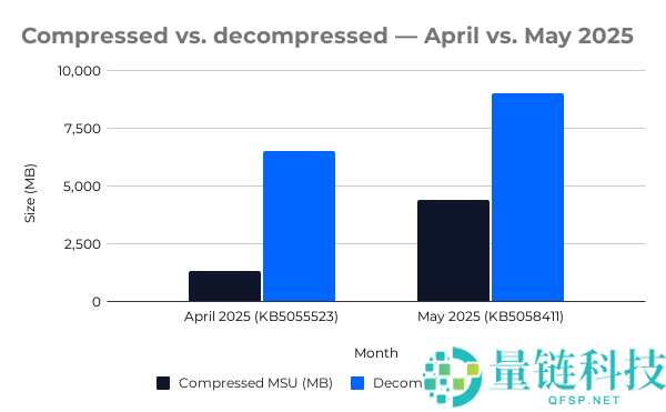 Win11 月度更新激增至 5GB：两年膨胀 16 倍，AI 仅背部分锅？