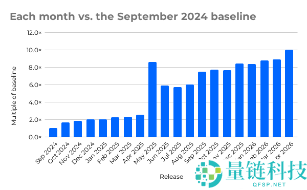 Win11 月度更新激增至 5GB：两年膨胀 16 倍，AI 仅背部分锅？