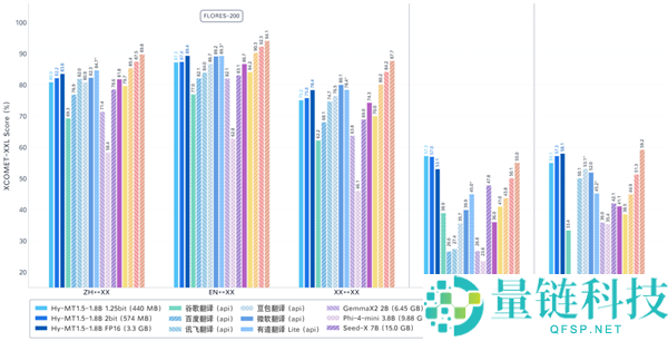 腾讯混元开源手机离线翻译模型：仅 440MB 支持 33 种语言