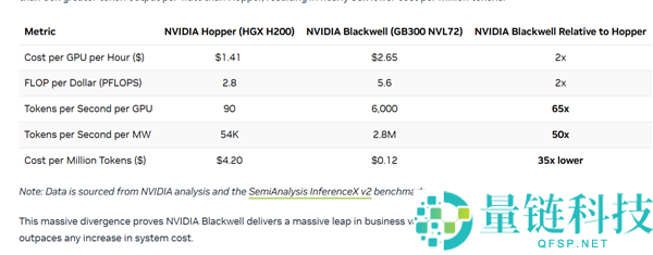 Blackwell 显卡价格翻倍？NVIDIA 揭秘：实际成本竟降低 35 倍