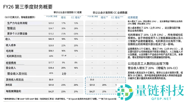 微软第三财季营收 829 亿美元：AI 业务年化增速 123% 成核心增长引擎