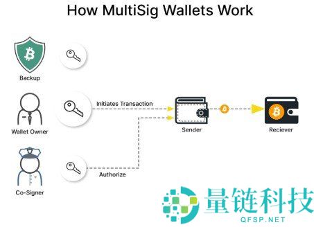 比特币多签（Multisig）是什么？自托管安全终极升级指南