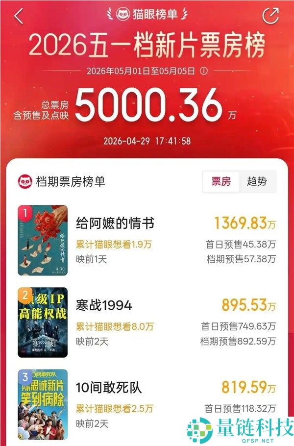 五一档新片预售火爆！《给阿嬷的情书》强势领跑，成假期观影首选