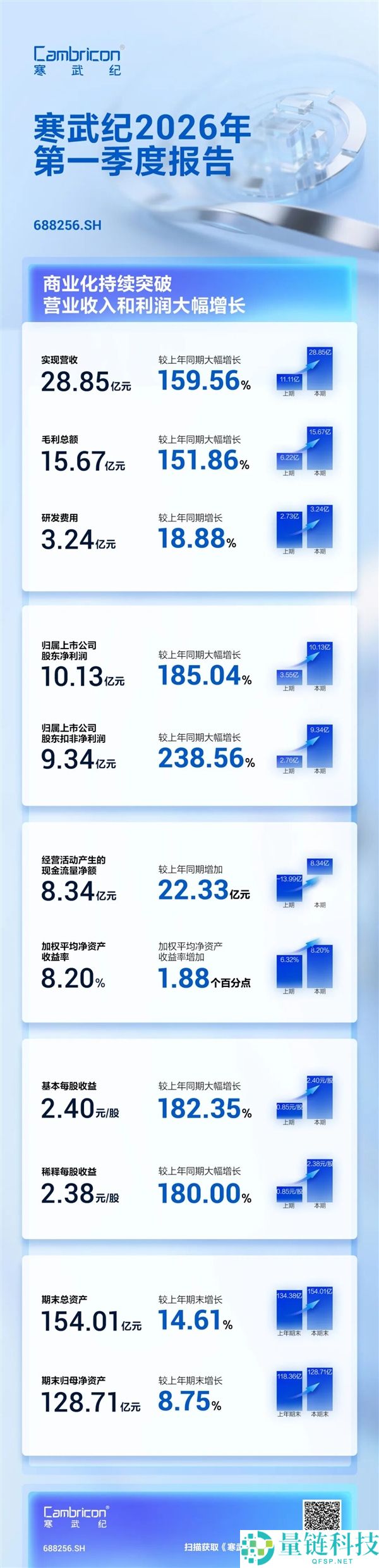 寒武纪一季度净利暴增 185%：计提存货跌价 2.46 亿，牛散章建平退出十大股东