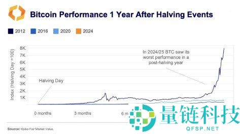 比特币 2028 年第五次减半时间预测：完整指南与影响分析