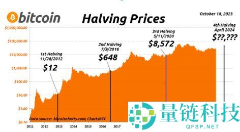 比特币 2028 年第五次减半时间预测：完整指南与影响分析
